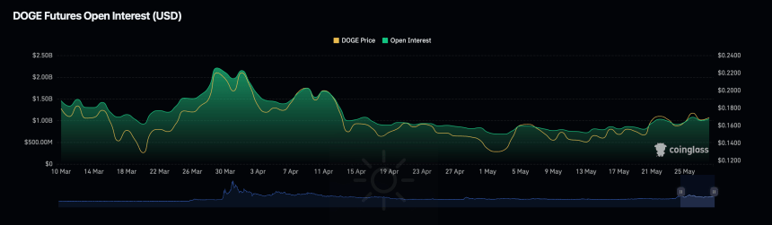 DOGE Futures Open Interest (USD)