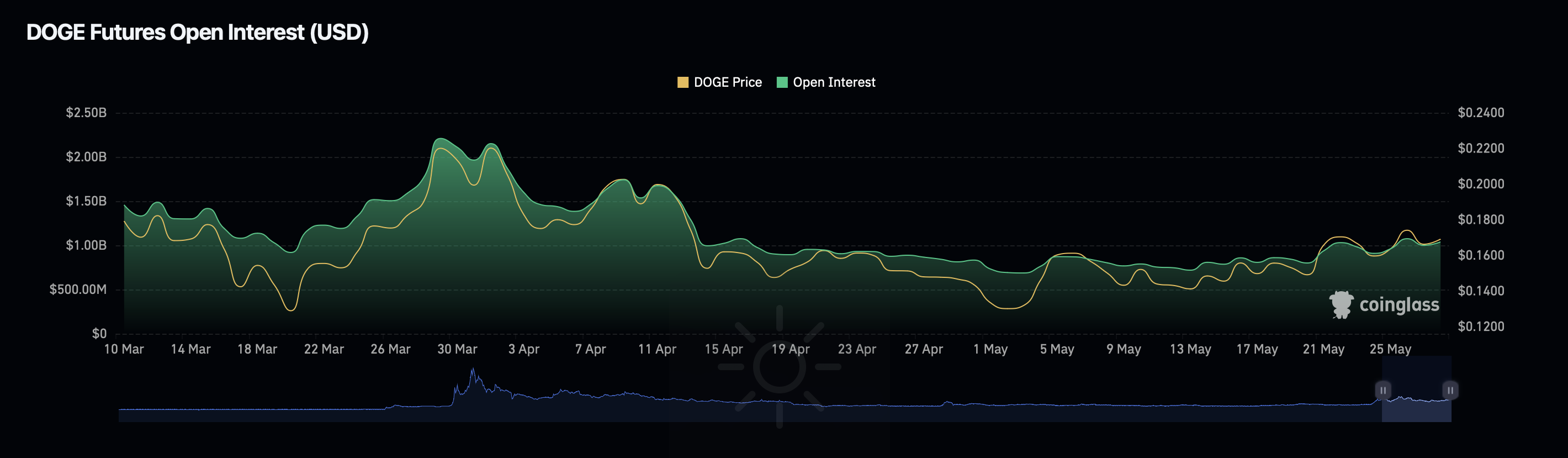 Rompiendo barreras: Dogecoin podría duplicarse si la resistencia clave se desmorona: analista