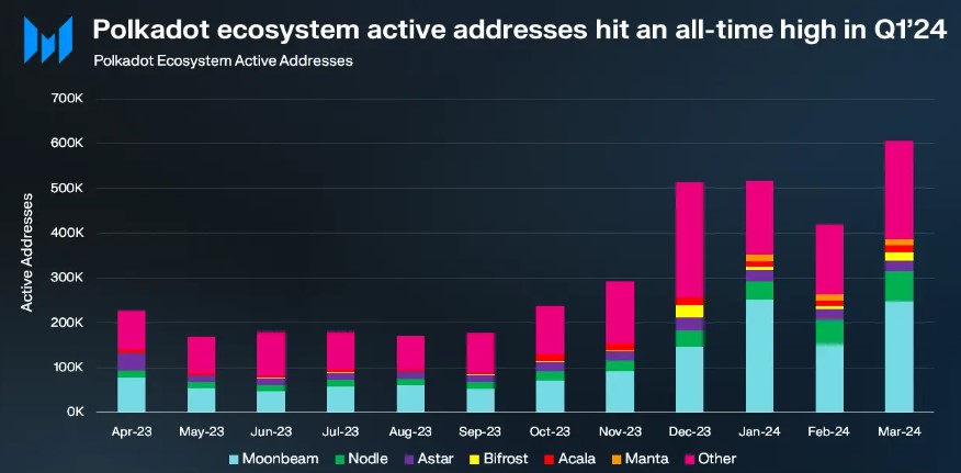 Рекордный первый квартал для Polkadot: ежедневное количество активных адресов достигло 514 000, а цена DOT выросла на 7%