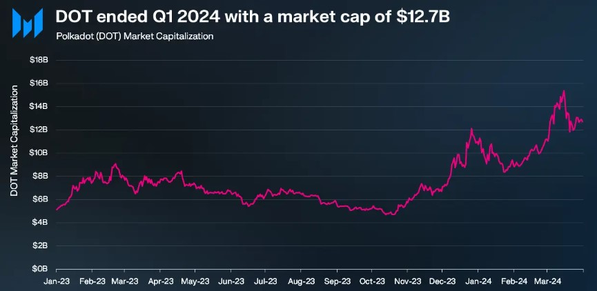 Record-Breaking Q1 For Polkadot: Daily Active Addresses Hit 514,000 As DOT Price Surges 7%