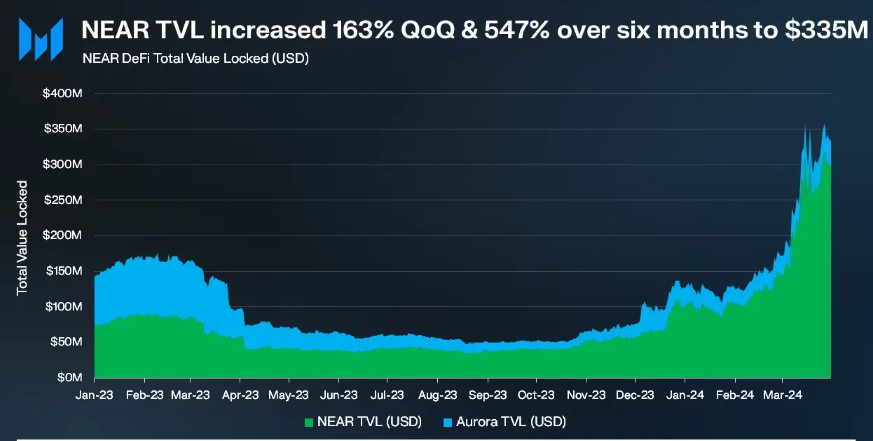 Ралли цен NEAR: скачок цен на 9% возвращает ключевой уровень, зафиксирован рост TVL на 160% в первом квартале