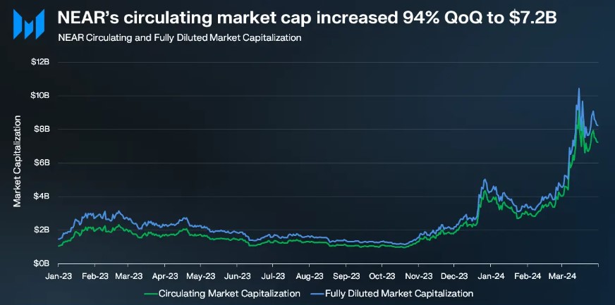 Ралли цен NEAR: скачок цен на 9% возвращает ключевой уровень, зафиксирован рост TVL на 160% в первом квартале