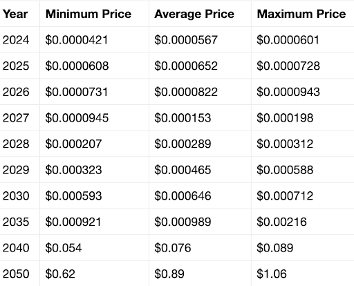 Shiba Inu Price Can’t Reach $0.01, Crypto Pundit Reveals Why