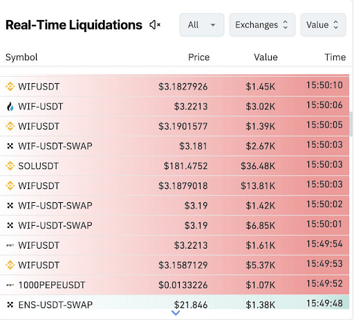 Pundit Predicts Shiba Inu Competitor Dogwifhat Will Reach $10 Amid Short liquidations