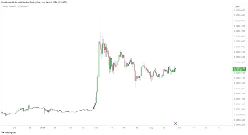 Прогноз цен на сиба-ину: SHIB демонстрирует необычно высокую силу против Dogecoin