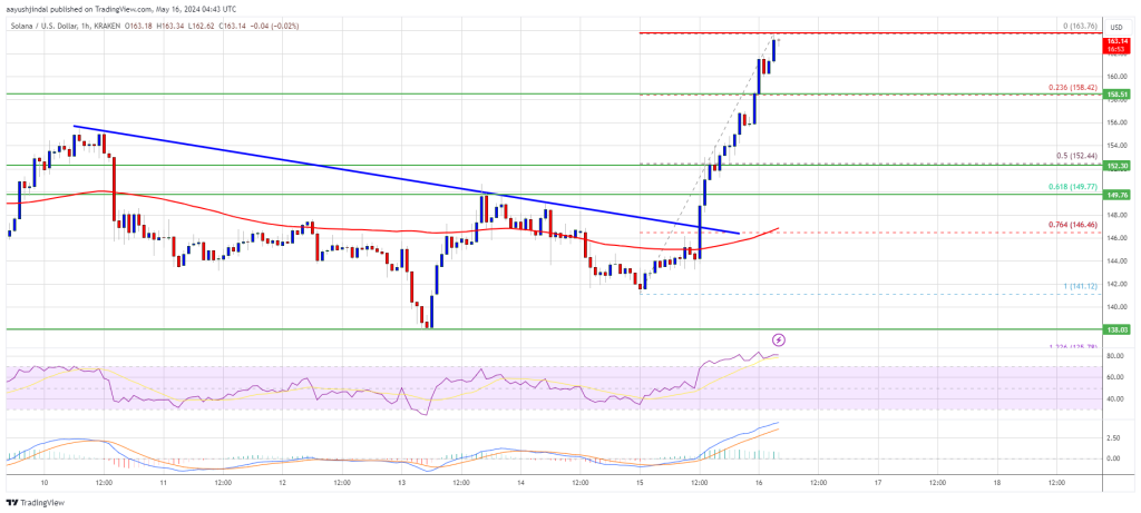 O preço de Solana dispara em 15%: o mercado de criptomoedas sobe com o impulso SOL