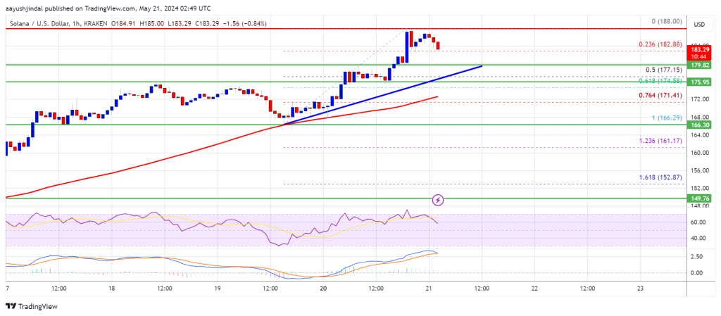 Solana Price Marches Toward $200, Why SOL Turned Attractive On Dips