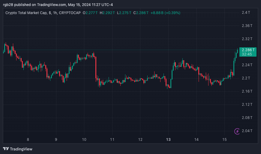 Em números: mais de 1 milhão de novos tokens criptográficos lançados desde abril