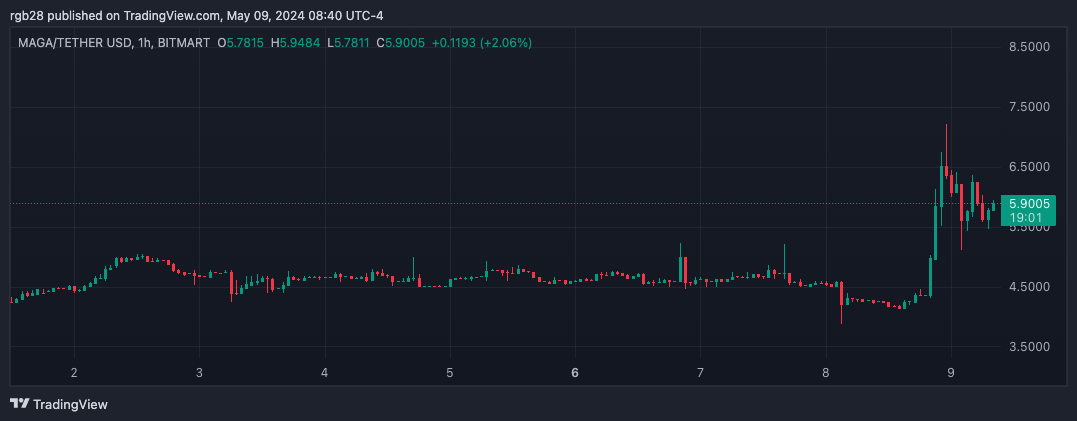 仮想通貨大統領集会：トランプ氏が36.2％急騰し、ボーデン氏を逆転