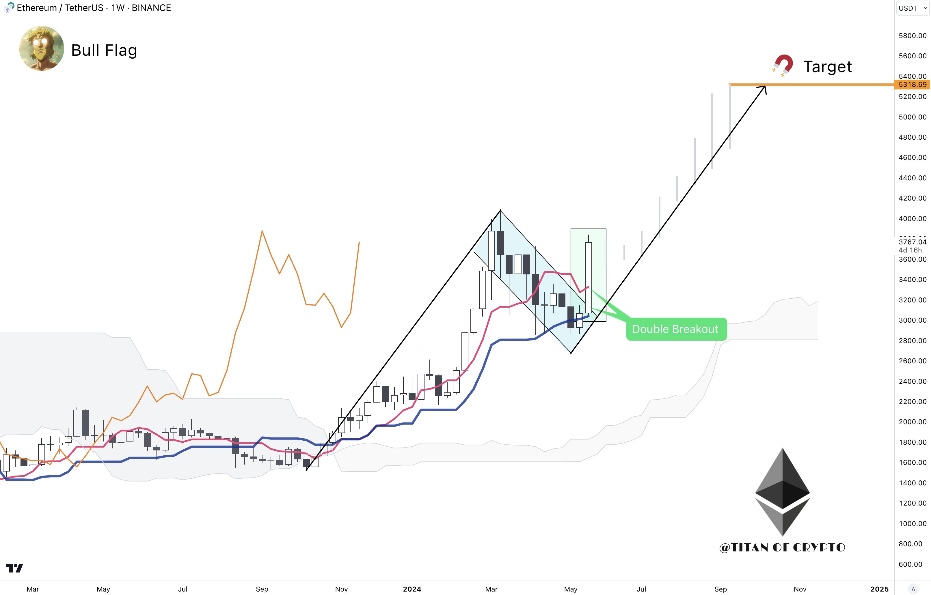 Ethereum Rally Looms: Analyst Predicts ETH’s Next Stop Is $5,300