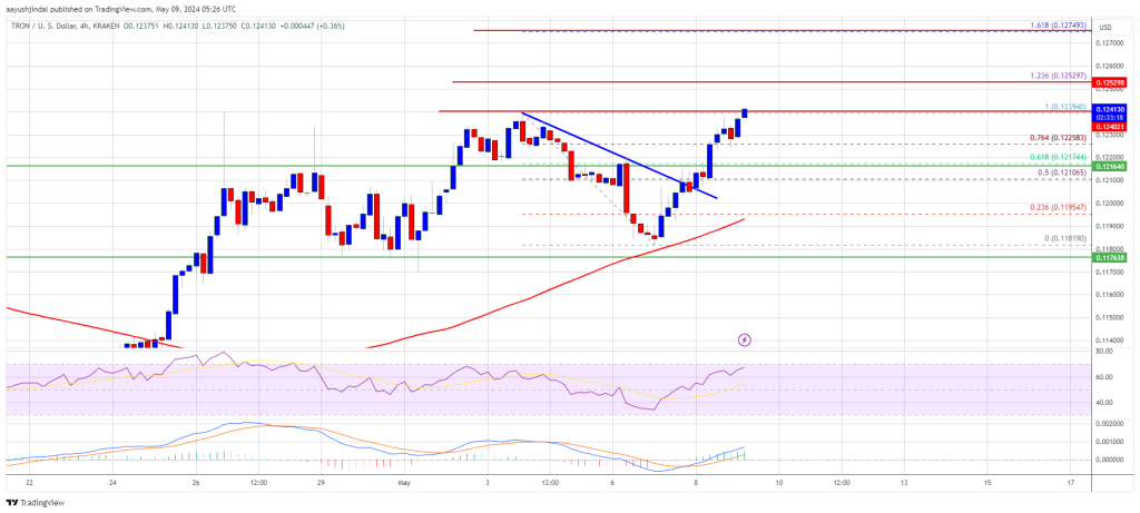 Tron Price Prediction: TRX Outperforms Bitcoin, Can It Hit $0.132?