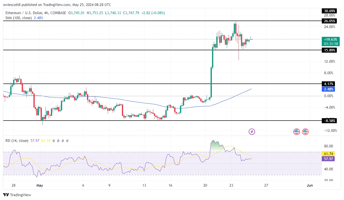 O preço do Ethereum se consolida: aqui estão os próximos níveis importantes a serem observados