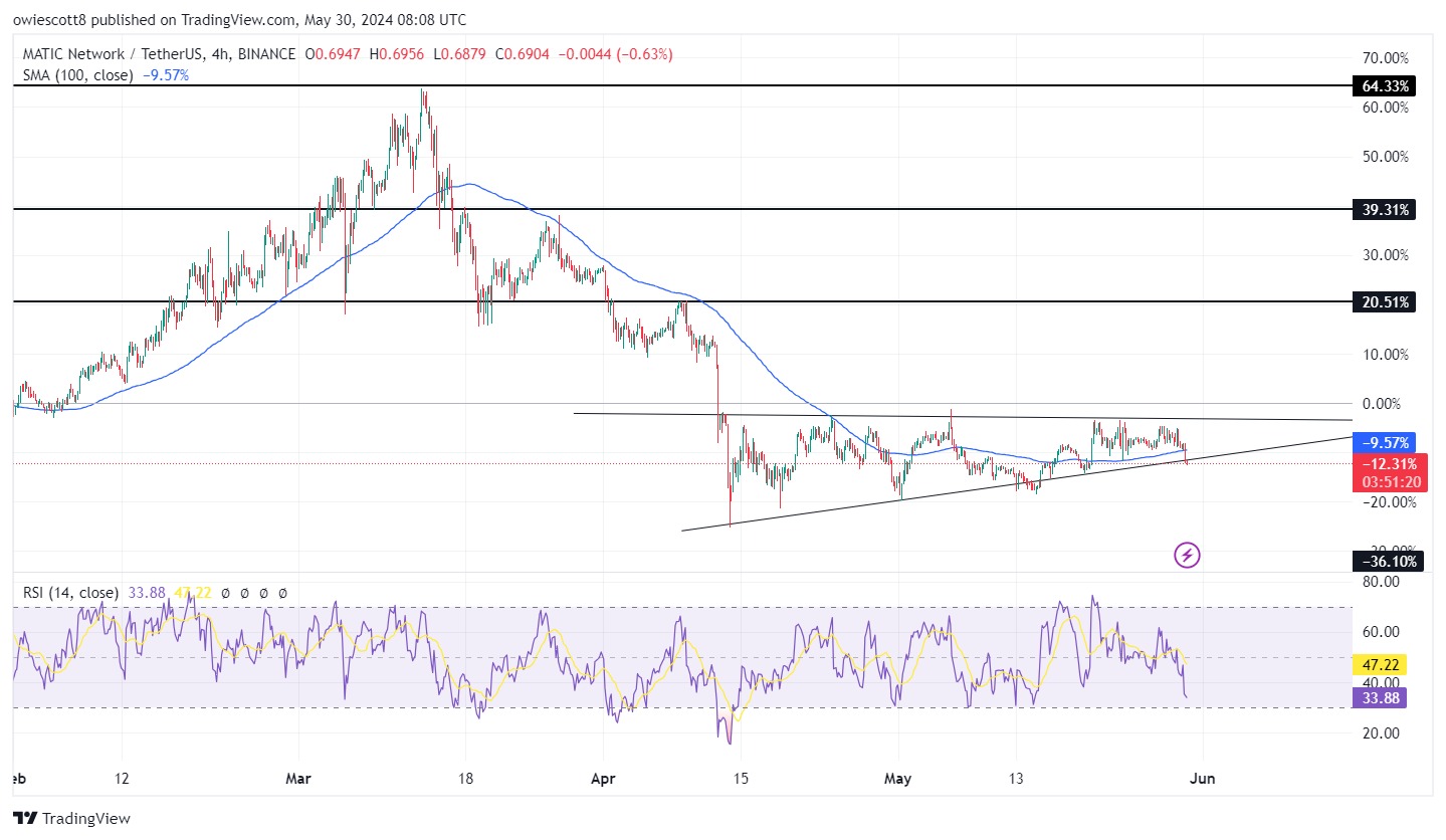 MATIC In Consolidation: Key Price Levels To Watch After A Breakout