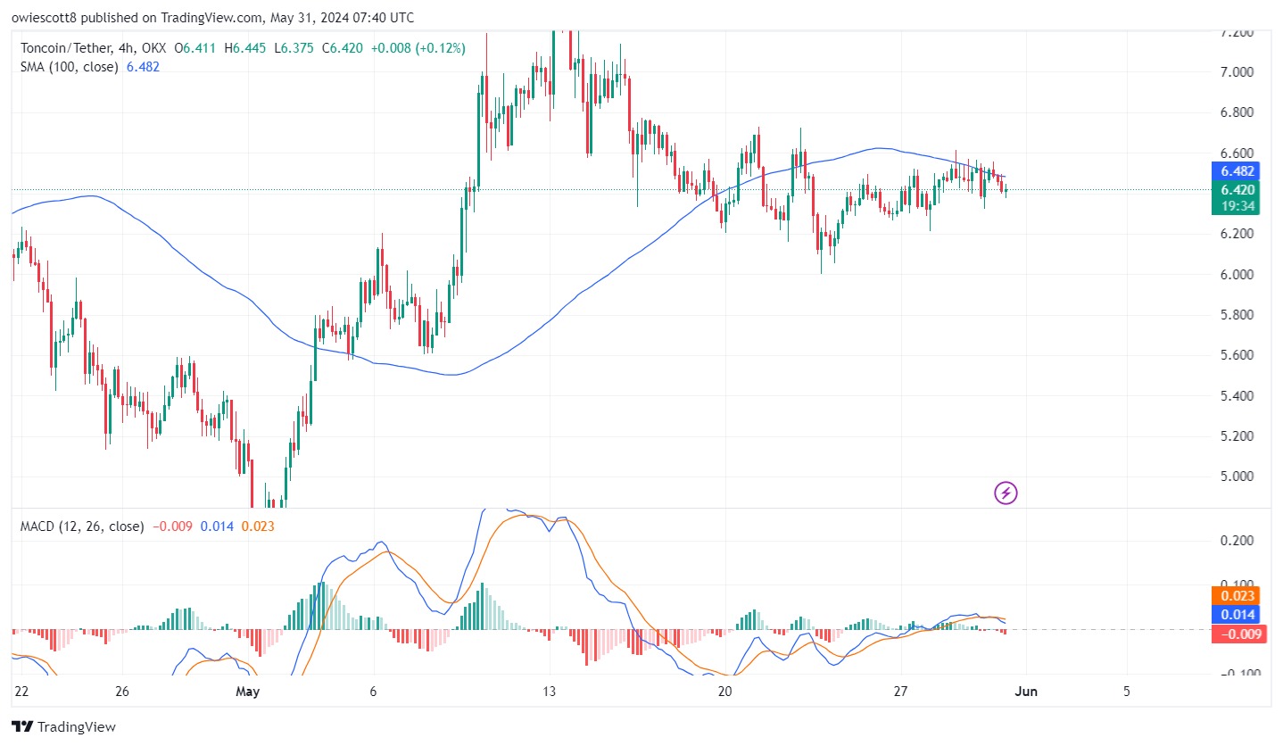 Toncoin (TON) forma un patrón de doble techo, ¿bajista o alcista?