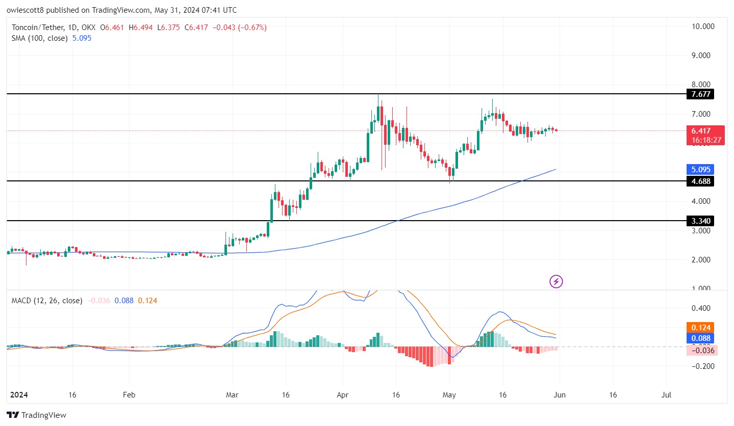 Toncoin (TON) forma un patrón de doble techo, ¿bajista o alcista?