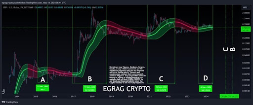 Почему этот криптоэксперт предупреждает инвесторов XRP о необходимости быть начеку в течение следующих 3-12 месяцев