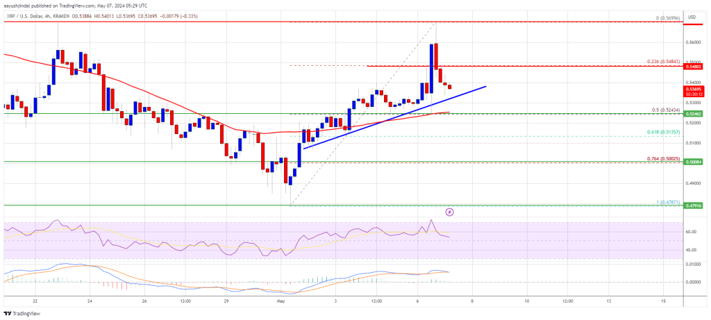 Прогноз цены XRP – может ли 100 SMA вызвать новый устойчивый рост