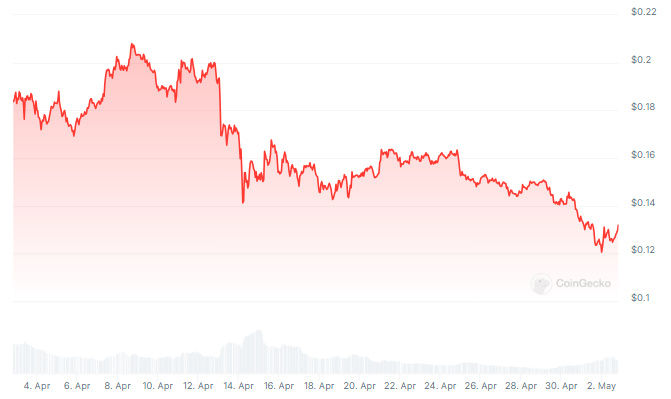 Киты ныряют, но цена Dogecoin падает на 20%: что происходит?