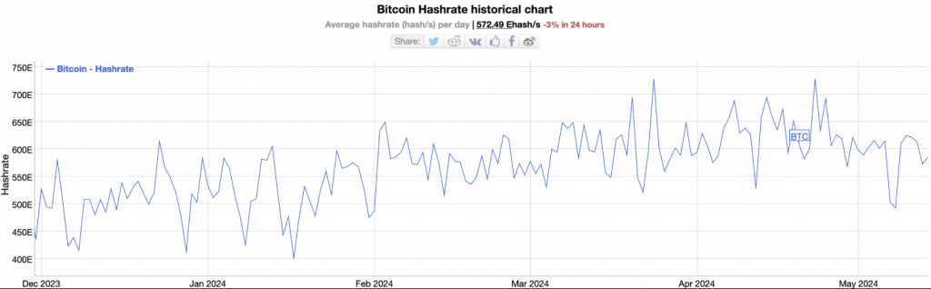 Alerta vermelho para Bitcoin: taxa de hash da rede cai 20%