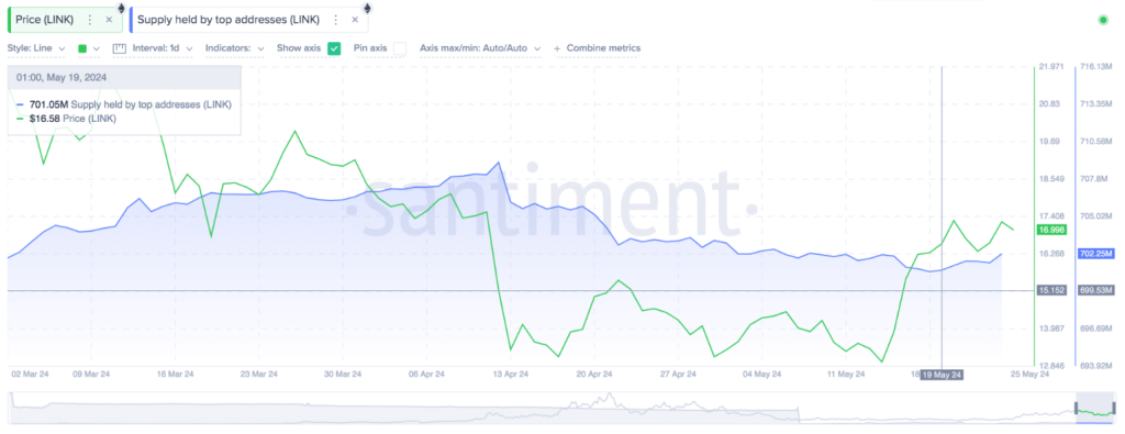 Chainlink On Fire: Price Nears $18, Profit Ratio Blazes To 2022 Levels