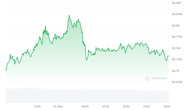 Кровавая баня в Ethereum: длинные позиции на сумму более 55 миллионов долларов ликвидированы из-за падения цен