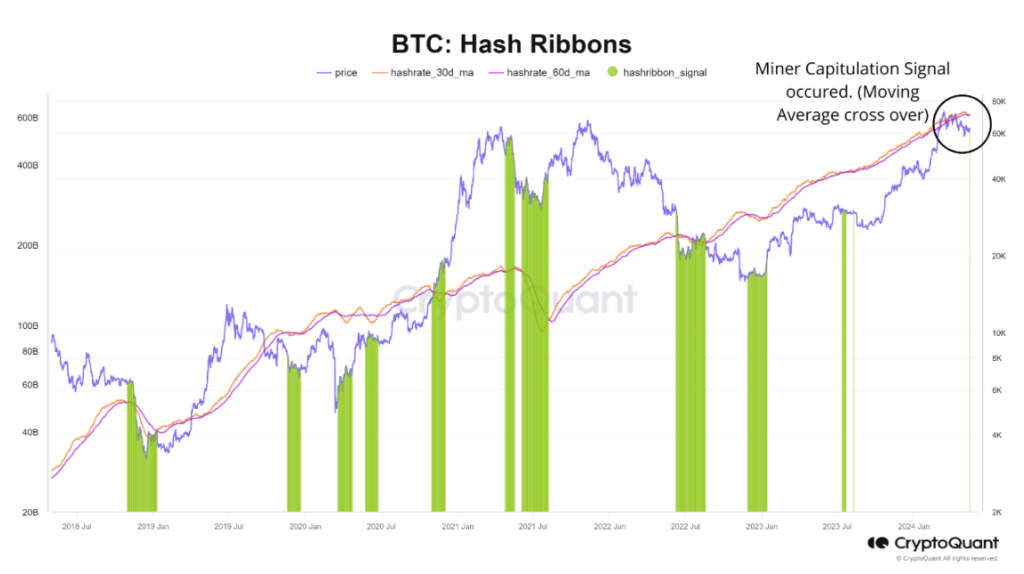 Alerta vermelho para Bitcoin: taxa de hash da rede cai 20%