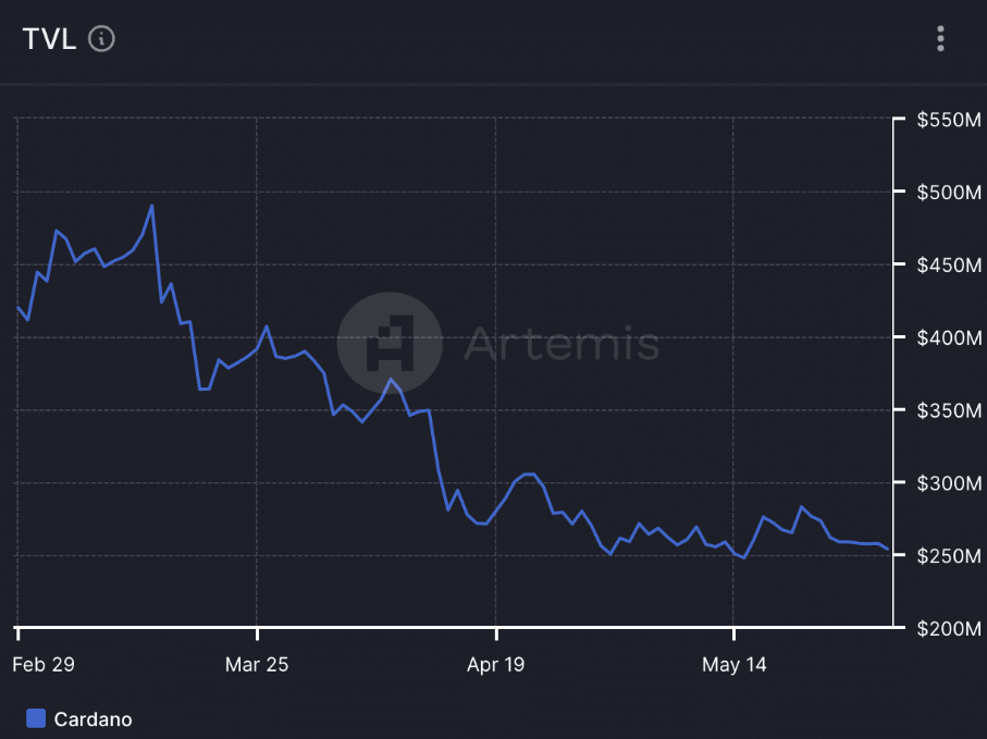 Может ли DEX Boom спасти Кардано? ADA стремится к восстановлению на фоне роста торговой активности