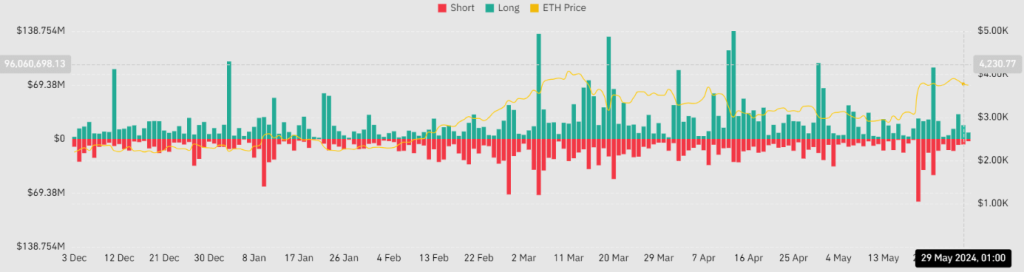 Кровавая баня в Ethereum: длинные позиции на сумму более 55 миллионов долларов ликвидированы из-за падения цен