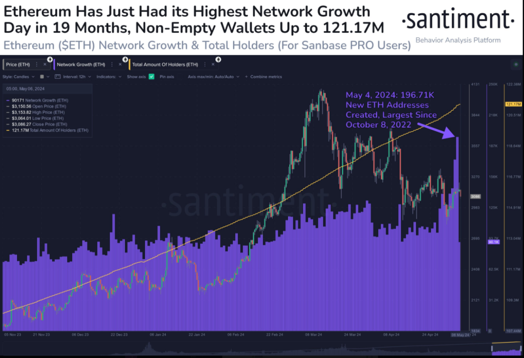 Forget The Price Dip: Ethereum Network Activity Hints At Imminent Takeoff