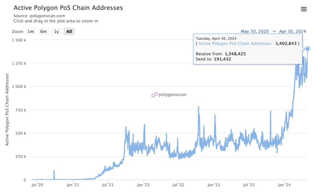 Is MATIC Poised For Takeoff? Key Area Breaks Records, Fueling Bullish Outlook