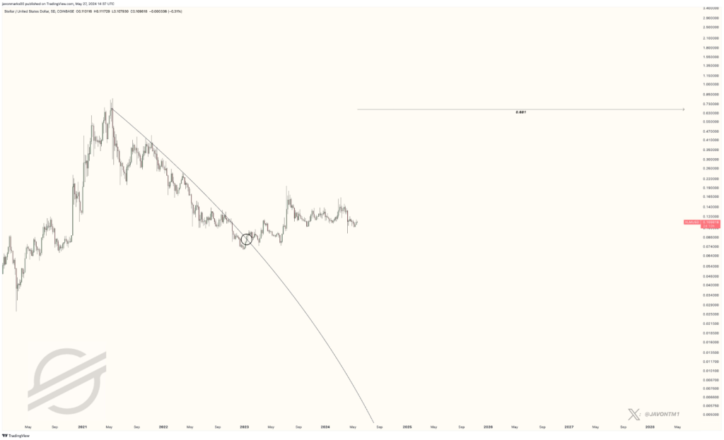 Time To Stack Stellar (XLM)? Analyst Calls For Epic 500% Price Breakout