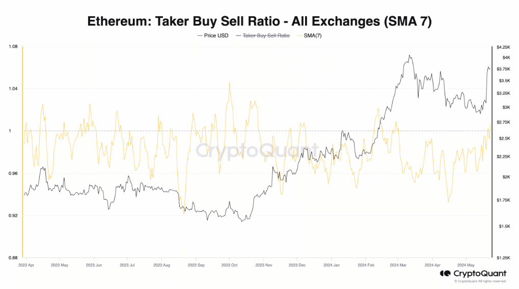 Ethereum Eyes $4,000 Comeback Fueled By Bullish Buying Spree