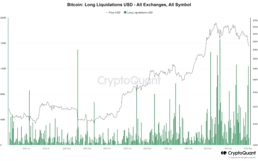 ビットコイン最新情報：価格急落により1億2,000万ドルの先物が清算される