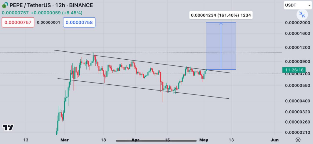 PEPE Primed For A Big Leap: 80% Price Increase Incoming?