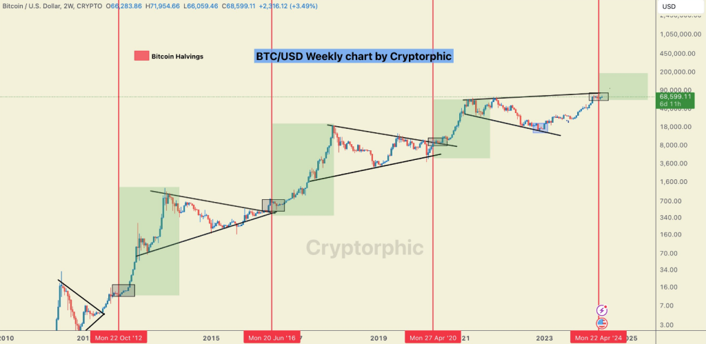 Crystal Ball Or Crazy Talk? Analyst Predicts Bitcoin To Hit $156,000 By May 2025