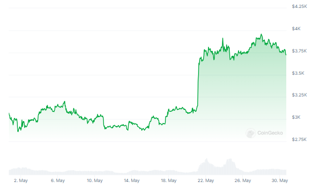 Are Whales Sniffing Out A Deal? Ethereum Holdings Balloon To 30% – Details