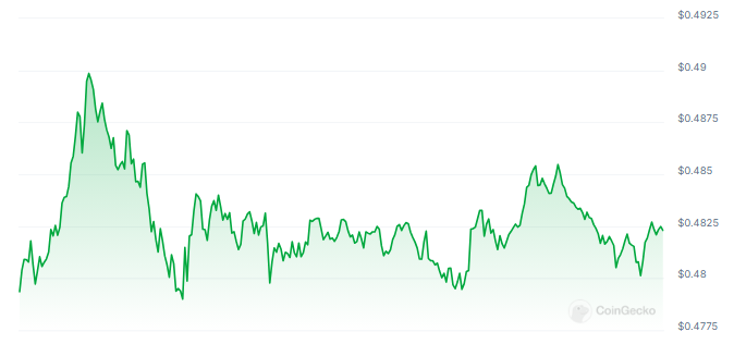 ADAの価格高騰で保有者の損失比率が55%未満に迫る可能性