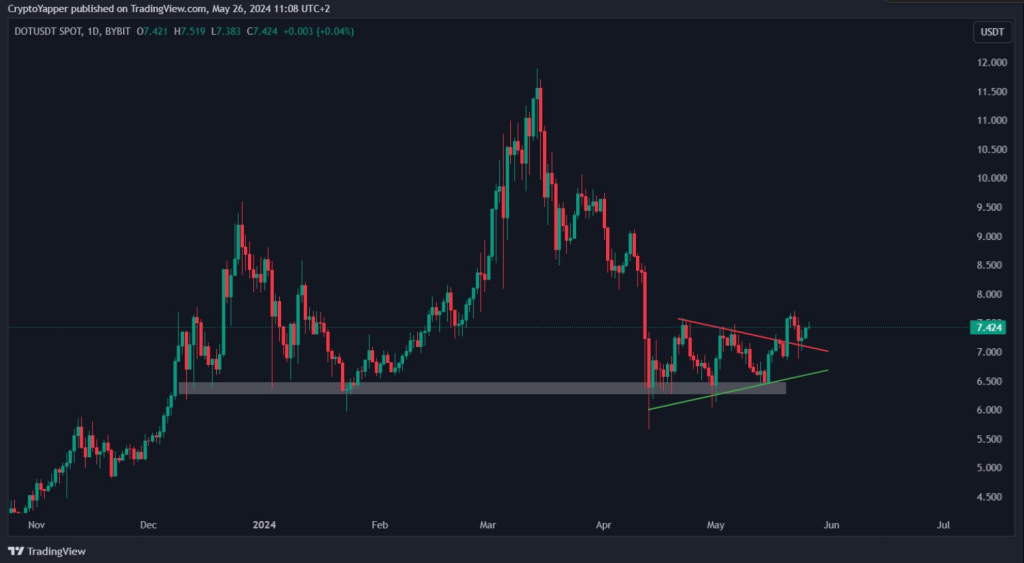 Polkadot (DOT) Price Prediction: Analyst Sparks Bullish Frenzy With $10 Target