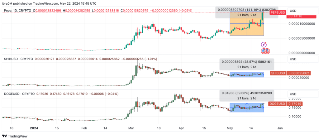 Tiny Pepe, Big Dreams: Memecoin Explodes, Eyes Dominance In The Dog House