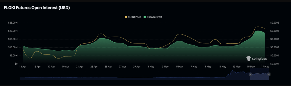 Floki Inu Frenzy: Memecoin видит новые максимумы по мере роста открытого интереса