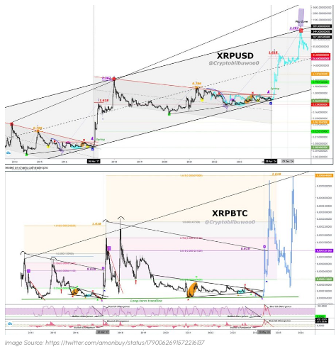 XRPが600ドル近くになる？アナリストは大胆な主張をするが、法的なハードルは乗り越えられるのか？