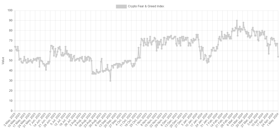 Bitcoin Greed No More: Sentiment Back At Neutral After $57,000 Plunge