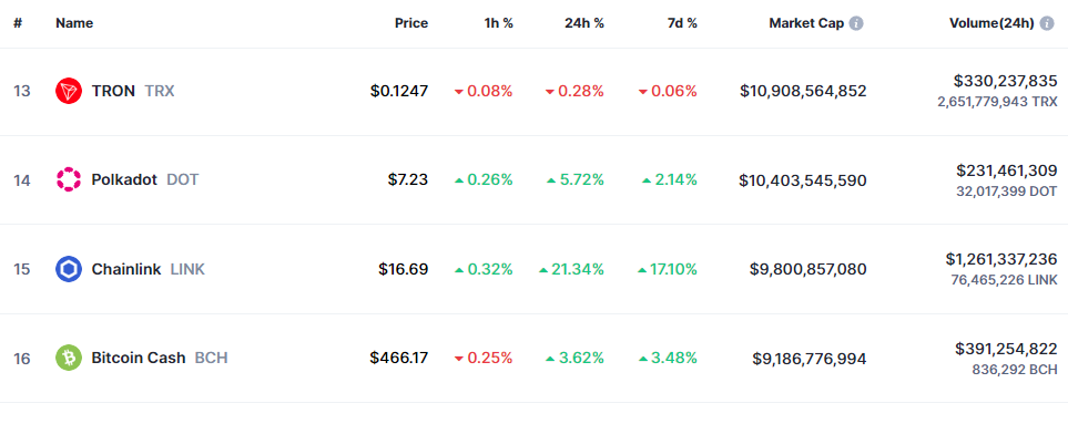 Chainlink становится победителем криптовалюты с ростом на 21%: что движет этим?