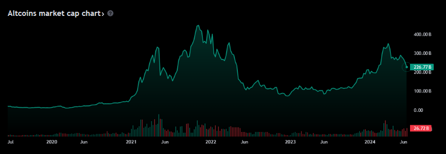 Altcoin Massacre? Prices Plummet 40-90%, Recovery Stalled — Analyst