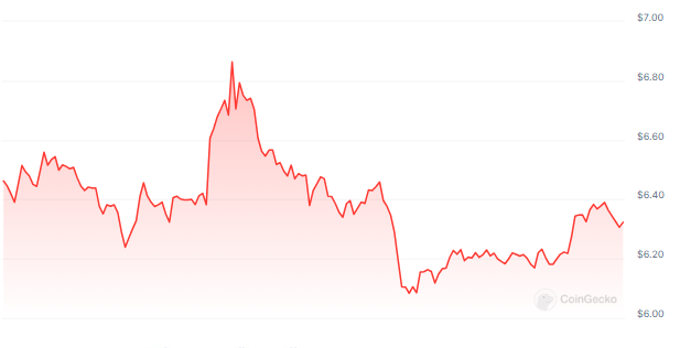 ポルカドット（DOT）は6.30ドル付近で苦戦 – 今が積み立てる時期か？