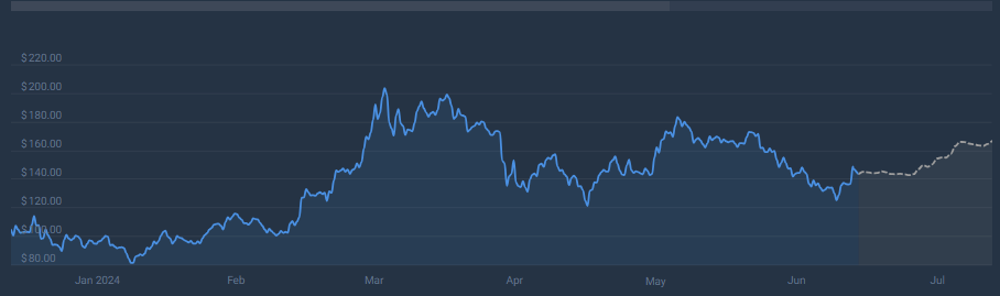 Solana Poised For Epic Reversal? Analyst Spots Bullish Pattern Echoing 2022 Breakout