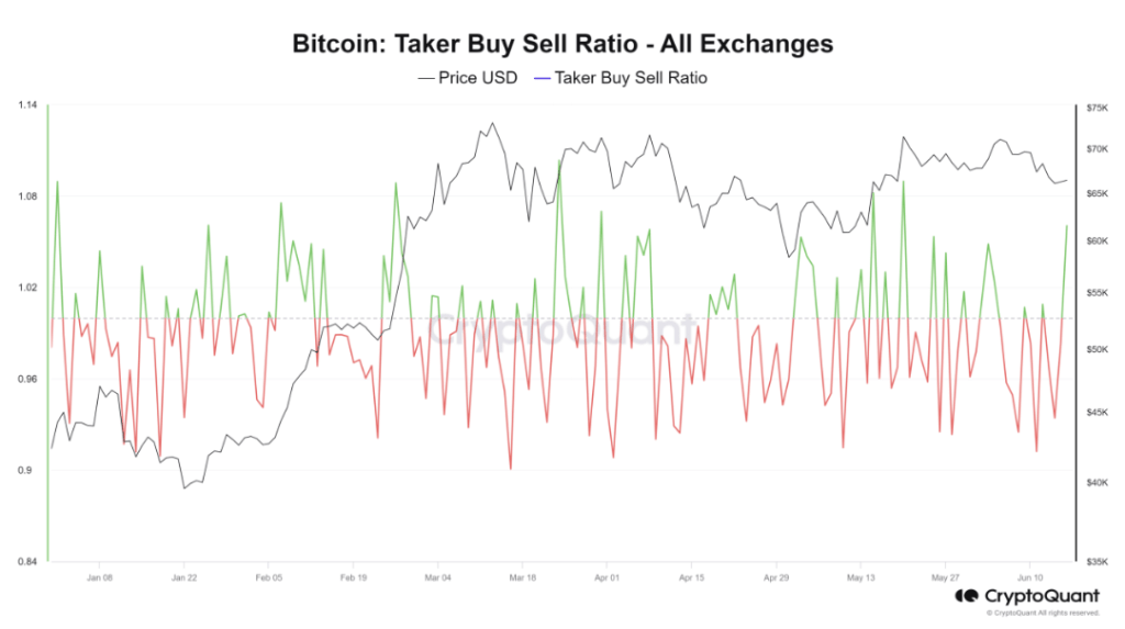 指標はビットコイン価格の上昇を示唆 – しかし、いつになるかは誰にも分からない