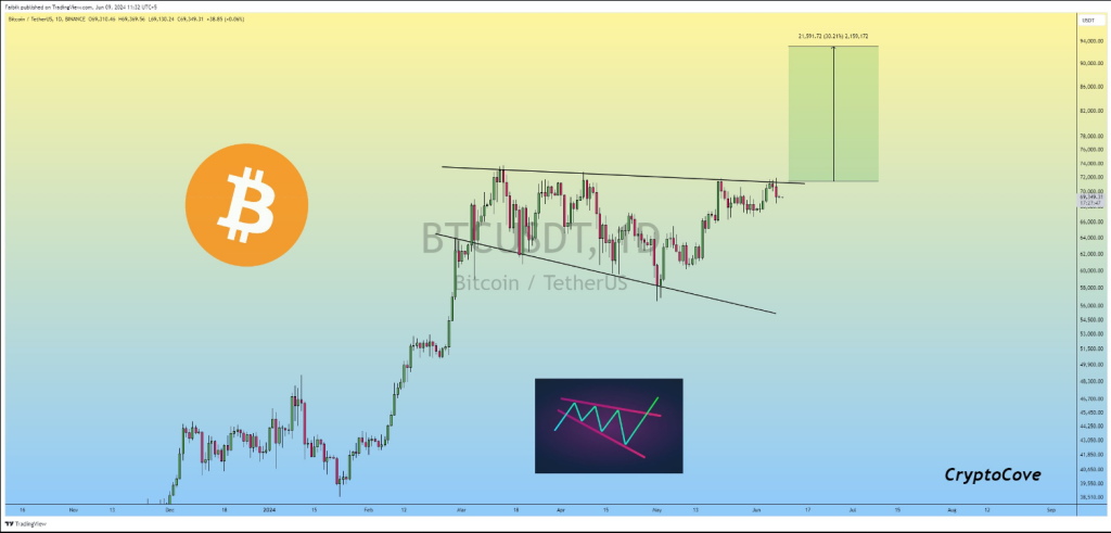 Ready To Strike? Bitcoin Poised For A Big Move After Major Consolidation