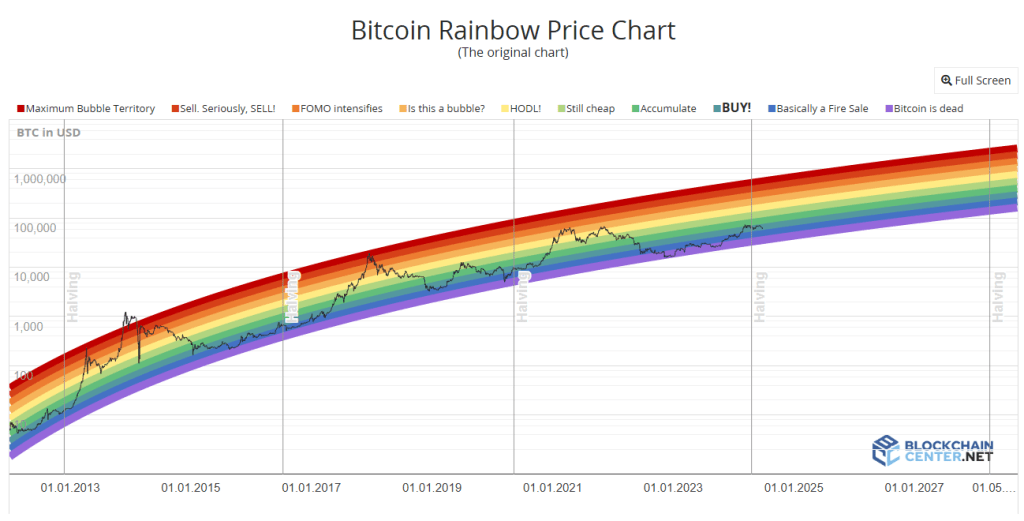 Fato ou fantasia? Decodificando a previsão de US$ 250.000 do Bitcoin Rainbow Chart