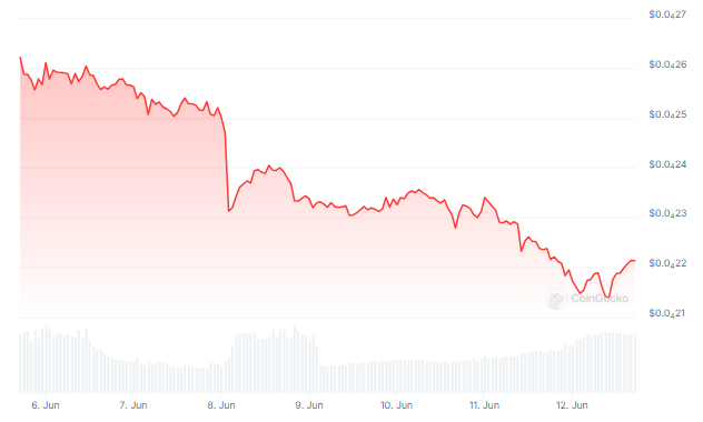 Shiba Inu Loses 14% In Last 7 Days – Will The Misery Worsen?